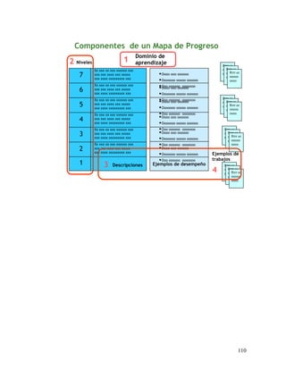 110
Componentes de un Mapa de Progreso
Ejemplos de
trabajos
Rrrr ee
nnnnn
nnnn
Rrrr ee
nnnnn
nnnn
Rrrr ee
nnnnn
nnnn
Rrrr ee
nnnnn
nnnn
Rrrr ee
nnnnn
nnnn
Rrrr ee
nnnnn
nnnn
Rrrr ee
nnnnn
nnnn
Rrrr ee
nnnnn
nnnn
Rrrr ee
nnnnn
nnnn
Rrrr ee
nnnnn
nnnn
Rrrr ee
nnnnn
nnnn
Rrrr ee
nnnnn
nnnn
Dominio de
aprendizaje
Descripción : xxxxx1
2
Xx xxx xx xxx xxxxxx xxx
xxx xxx xxxx xxx xxxxx
xxx xxxx xxxxxxxxx xxx
3
Xx xxx xx xxx xxxxxx xxx
xxx xxx xxxx xxx xxxxx
xxx xxxx xxxxxxxxx xxx
4
Xx xxx xx xxx xxxxxx xxx
xxx xxx xxxx xxx xxxxx
xxx xxxx xxxxxxxxx xxx
5
Xx xxx xx xxx xxxxxx xxx
xxx xxx xxxx xxx xxxxx
xxx xxxx xxxxxxxxx xxx
6
Xx xxx xx xxx xxxxxx xxx
xxx xxx xxxx xxx xxxxx
xxx xxxx xxxxxxxxx xxx
7
Xx xxx xx xxx xxxxxx xxx
xxx xxx xxxx xxx xxxxx
xxx xxxx xxxxxxxxx xxx
2 Niveles
4
•Oooo ooo oooooo
•Ooooooo ooooo oooooo
•Ooo oooooo ooooooo
Ejemplos de desempeño
•Oooo ooo oooooo
•Ooooooo ooooo oooooo
•Ooo oooooo ooooooo
•Oooo ooo oooooo
•Ooooooo ooooo oooooo
•Ooo oooooo ooooooo
•Oooo ooo oooooo
•Ooooooo ooooo oooooo
•Ooo oooooo ooooooo
•Oooo ooo oooooo
•Ooooooo ooooo oooooo
•Ooo oooooo ooooooo
•Oooo ooo oooooo
•Ooooooo ooooo oooooo
•Ooo oooooo ooooooo
•Oooo ooo oooooo
•Ooooooo ooooo oooooo
•Ooo oooooo ooooooo
Ejemplos de desempeñoDescripciones3
1
 