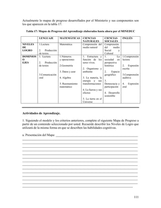 111
Actualmente lo mapas de progreso desarrollados por el Ministerio y sus componentes son
los que aparecen en la tabla 17:
Tabla 17: Mapas de Progreso del Aprendizaje elaborados hasta ahora por el MINEDUC
LENGUAJE MATEMÁTICAS CIENCIAS
NATURALES
CIENCIAS
SOCIALES
INGLÉS
NIVELES
DE
LOGRO
1.Lectura
2. Producción
de textos
Matemática Comprensión del
medio natural
Comprensión
del medio
Social y
Cultural
DOMINIOS
O
EJES
1. Lectura
2. Producción
de textos
3.Comunicación
oral
1.Números
y operaciones
2.Geometría
3. Datos y azar
4. Algebra
5. Razonamiento
matemático
1. Estructura y
función de los
seres vivos.
2. Organismo y
ambiente
3. La materia, la
energía y sus
transformaciones
4. La fuerza y sus
efectos
5. La tierra en el
Universo
1. La
sociedad en
perspectiva
histórica
2. Espacio
geográfico
3.
Democracia y
participación
4. Desarrollo
sostenible
1.Comprensión
lectora
2. Expresión
escrita
3.Comprensión
auditiva
4. Expresión
oral
Actividades de Aprendizaje.
1. Siguiendo el modelo y los criterios anteriores, complete el siguiente Mapa de Progreso a
partir de un contenido seleccionado por usted. Recuerde describir los Niveles de Logro que
utilizará de la misma forma en que se describen las habilidades cognitivas.
a. Presentación del Mapa: ____________________________________________________
_________________________________________________________________________
_________________________________________________________________________
_________________________________________________________________________
_________________________________________________________________________
_________________________________________________________________________
_________________________________________________________________________
_________________________________________________________________________
_________________________________________________________________________
_________________________________________________________________________
_________________________________________________________________________
_________________________________________________________________________
_________________________________________________________________________
_________________________________________________________________________
______________________________________________________________________
 