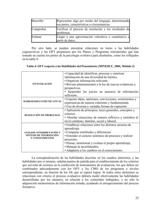 25
Describir Representar algo por medio del lenguaje, determinando
sus partes, características o circunstancias.
Comprobar Verificar el proceso de resolución y los resultados de
problemas.
Estimar Llegar a una aproximación valorativa o cuantitativa a
partir de datos.
Por otro lado, se pueden encontrar relaciones en torno a las habilidades
cognoscitivas y los OFT propuestos por los Planes y Programas ministeriales que han
tomado en cuenta los portes de la psicología evolutiva para diseñarlos, como los reflejados
en la tabla 4:
Tabla 4: OFT respecto a las Habilidades del Pensamiento (MINEDUC, 2006, Módulo 2)
INVESTIGACIÓN
• Capacidad de identificar, procesar y sintetizar
información de una diversidad de fuentes.
• Organizar información relevante.
• Revisar planteamientos a la luz de nuevas evidencias y
perspectivas.
• Suspender los juicios en ausencia de información
suficiente.
HABILIDADES COMUNICATIVAS
• Exponer ideas, opiniones, convicciones, sentimientos y
experiencias de manera coherente y fundamentada.
• Uso de diversas y variadas formas de expresión.
RESOLUCIÓN DE PROBLEMAS
• Aplicación de principios, leyes generales, conceptos y
criterios.
• Abordar situaciones de manera reflexiva y metódica al
nivel cotidiano, familiar, social y laboral.
ANÁLISIS, INTERPRETACIÓN Y
SÍNTESIS DE INFORMACIÓN
Y CONOCIMIENTOS
• Establecer relaciones entre los distintos sectores de
aprendizaje.
• Comparar similitudes y diferencias.
• Entender el carácter sistémico de procesos y realizar
proyectos.
• Pensar, monitorear y evaluar el propio aprendizaje.
• Manejar la incertidumbre.
• Adaptarse a los cambios en el conocimiento.
La conceptualización de las habilidades descritas en los cuadros anteriores, y las
habilidades por sí mismas, señalan puntos de partida para el establecimiento de los criterios
que servirán de rectores en la confección de instrumentos de evaluación, los que deben ser
combinados adecuadamente con los OFV y los CMO de los programas y niveles
correspondiente, en función de los AE que se espera lograr. Si todos estos elementos se
relacionan con criterio el proceso evaluativo debiera medir efectivamente las habilidades
desarrolladas por los alumnos, en relación a los contenidos trabajados, y no sólo la
adquisición memorísticas de información aislada, ayudando al enriquecimiento del proceso
formativo.
 