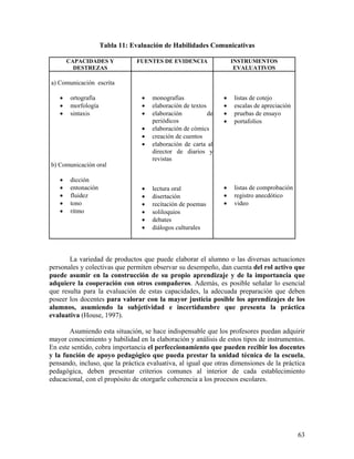 63
Tabla 11: Evaluación de Habilidades Comunicativas
CAPACIDADES Y
DESTREZAS
FUENTES DE EVIDENCIA INSTRUMENTOS
EVALUATIVOS
a) Comunicación escrita
• ortografía
• morfología
• sintaxis
b) Comunicación oral
• dicción
• entonación
• fluidez
• tono
• ritmo
• monografías
• elaboración de textos
• elaboración de
periódicos
• elaboración de cómics
• creación de cuentos
• elaboración de carta al
director de diarios y
revistas
• lectura oral
• disertación
• recitación de poemas
• soliloquios
• debates
• diálogos culturales
• listas de cotejo
• escalas de apreciación
• pruebas de ensayo
• portafolios
• listas de comprobación
• registro anecdótico
• video
La variedad de productos que puede elaborar el alumno o las diversas actuaciones
personales y colectivas que permiten observar su desempeño, dan cuenta del rol activo que
puede asumir en la construcción de su propio aprendizaje y de la importancia que
adquiere la cooperación con otros compañeros. Además, es posible señalar lo esencial
que resulta para la evaluación de estas capacidades, la adecuada preparación que deben
poseer los docentes para valorar con la mayor justicia posible los aprendizajes de los
alumnos, asumiendo la subjetividad e incertidumbre que presenta la práctica
evaluativa (House, 1997).
Asumiendo esta situación, se hace indispensable que los profesores puedan adquirir
mayor conocimiento y habilidad en la elaboración y análisis de estos tipos de instrumentos.
En este sentido, cobra importancia el perfeccionamiento que pueden recibir los docentes
y la función de apoyo pedagógico que pueda prestar la unidad técnica de la escuela,
pensando, incluso, que la práctica evaluativa, al igual que otras dimensiones de la práctica
pedagógica, deben presentar criterios comunes al interior de cada establecimiento
educacional, con el propósito de otorgarle coherencia a los procesos escolares.
 