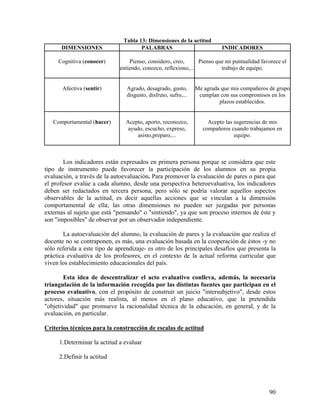 90
Tabla 13: Dimensiones de la actitud
DIMENSIONES PALABRAS INDICADORES
Cognitiva (conocer) Pienso, considero, creo,
entiendo, conozco, reflexiono,...
Pienso que mi puntualidad favorece el
trabajo de equipo.
Afectiva (sentir) Agrado, desagrado, gusto,
disgusto, disfruto, sufro,...
Me agrada que mis compañeros de grupo
cumplan con sus compromisos en los
plazos establecidos.
Comportamental (hacer) Acepto, aporto, reconozco,
ayudo, escucho, expreso,
asisto,preparo,...
Acepto las sugerencias de mis
compañeros cuando trabajamos en
equipo.
Los indicadores están expresados en primera persona porque se considera que este
tipo de instrumento puede favorecer la participación de los alumnos en su propia
evaluación, a través de la autoevaluación. Para promover la evaluación de pares o para que
el profesor evalúe a cada alumno, desde una perspectiva heteroevaluativa, los indicadores
deben ser redactados en tercera persona, pero sólo se podría valorar aquellos aspectos
observables de la actitud, es decir aquellas acciones que se vinculan a la dimensión
comportamental de ella; las otras dimensiones no pueden ser juzgadas por personas
externas al sujeto que está "pensando" o "sintiendo", ya que son proceso internos de éste y
son "imposibles" de observar por un observador independiente.
La autoevaluación del alumno, la evaluación de pares y la evaluación que realiza el
docente no se contraponen, es más, una evaluación basada en la cooperación de éstos -y no
sólo referida a este tipo de aprendizaje- es otro de los principales desafíos que presenta la
práctica evaluativa de los profesores, en el contexto de la actual reforma curricular que
viven los establecimiento educacionales del país.
Esta idea de descentralizar el acto evaluativo conlleva, además, la necesaria
triangulación de la información recogida por las distintas fuentes que participan en el
proceso evaluativo, con el propósito de construir un juicio "intersubjetivo", desde estos
actores, situación más realista, al menos en el plano educativo, que la pretendida
"objetividad" que promueve la racionalidad técnica de la educación, en general, y de la
evaluación, en particular.
Criterios técnicos para la construcción de escalas de actitud
1.Determinar la actitud a evaluar
2.Definir la actitud
 