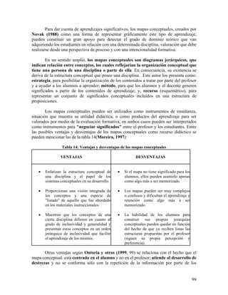 99
Para dar cuenta de aprendizajes significativos, los mapas conceptuales, creados por
Novak (1988) como una forma de representar gráficamente este tipo de aprendizaje,
pueden constituir un gran apoyo para detectar el grado de dominio teórico que van
adquiriendo los estudiantes en relación con una determinada disciplina, valoración que debe
realizarse desde una perspectiva de proceso y con una intencionalidad formativa.
En un sentido amplio, los mapas conceptuales son diagramas jerárquicos, que
indican relación entre conceptos, los cuales reflejarían la organización conceptual que
tiene una persona de una disciplina o parte de ella. En consecuencia, su existencia se
deriva de la estructura conceptual que posee una disciplina. Este autor los presenta como:
estrategia, para posibilitar la organización de los contenidos a tratar por parte del profesor
y a ayudar a los alumnos a aprender; método, para que los alumnos y el docente generen
significados a partir de los contenidos de aprendizaje; y, recurso (esquemático), para
representar un conjunto de significados conceptuales incluidos en una estructura de
proposiciones.
Los mapas conceptuales pueden ser utilizados como instrumentos de enseñanza,
situación que muestra su utilidad didáctica, o como productos del aprendizaje para ser
valorados por medio de la evaluación formativa, en ambos casos pueden ser interpretados
como instrumentos para "negociar significados" entre el profesor y los estudiantes. Entre
las posibles ventajas y desventajas de los mapas conceptuales como recurso didáctico se
pueden mencionar las de la tabla 14(Moreira, 1997):
Tabla 14: Ventajas y desventajas de los mapas conceptuales
VENTAJAS DESVENTAJAS
• Enfatizan la estructura conceptual de
una disciplina y el papel de los
sistemas conceptuales en su desarrollo.
• Proporcionan una visión integrada de
los conceptos y una especie de
"listado" de aquello que fue abordado
en los materiales instruccionales.
• Muestran que los conceptos de una
cierta disciplina difieren en cuanto al
grado de inclusividad y generalidad y
presentan estos conceptos en un orden
jerárquico de inclusividad que facilite
el aprendizaje de los mismos.
• Si el mapa no tiene significado para los
alumnos, ellos pueden asumirlo apenas
como algo más a ser memorizado.
• Los mapas pueden ser muy complejos
o confusos y dificultan el aprendizaje y
retención como algo más a ser
memorizado.
• La habilidad de los alumnos para
construir sus propias jerarquías
conceptuales pueden quedar en función
del hecho de que ya reciben listas las
estructuras propuestas por el profesor
(siguen su propia percepción y
preferencia).
Otras ventajas según Ontoria y otros (1999, 99) se relaciona con el hecho que el
mapa conceptual: está centrado en el alumno y no en el profesor; atiende al desarrollo de
destrezas y no se conforma sólo con la repetición de la información por parte de los
 