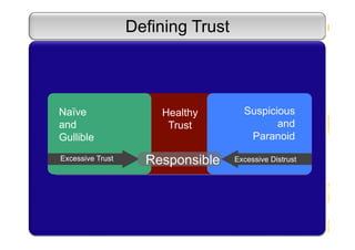 Defining Trust
Healthy
Trust
Naïve
and
Gullible
Excessive Trust Excessive DistrustResponsible
Suspicious
and
Paranoid