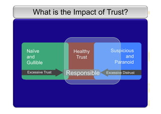 What is the Impact of Trust?
Healthy
Trust
Naïve
and
Gullible
Excessive Trust Excessive DistrustResponsible
Suspicious
and
Paranoid