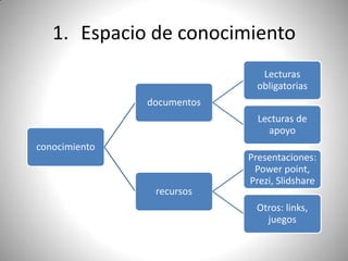 1. Espacio de conocimiento
conocimiento
documentos
Lecturas
obligatorias
Lecturas de
apoyo
recursos
Presentaciones:
Power point,
Prezi, Slidshare
Otros: links,
juegos
 