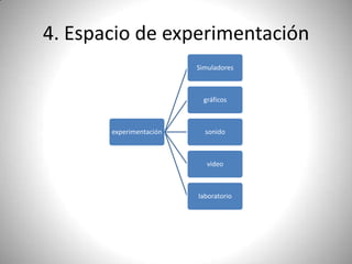 4. Espacio de experimentación
experimentación
Simuladores
gráficos
sonido
video
laboratorio
 