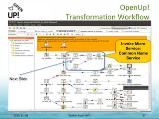 2015-11-08 Walter Koch (AIT) 27
OpenUp!
Transformation Workflow
Invoke Micro
Service:
Common Name
Service
Next Slide
 