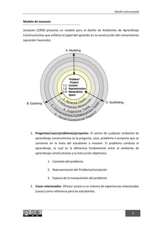 Diseño instruccional
9
Modelo de Jonassen
Jonassen (1999) presenta un modelo para el diseño de Ambientes de Aprendizaje
Constructivistas que enfatiza el papel del aprendiz en la construcción del conocimiento
(aprender haciendo).
1. Preguntas/casos/problemas/proyectos. El centro de cualquier ambiente de
aprendizaje constructivista es la pregunta, caso, problema o proyecto que se
convierte en la meta del estudiante a resolver. El problema conduce el
aprendizaje, lo cual es la diferencia fundamental entre el ambiente de
aprendizaje constructivista y la instrucción objetivista.
1. Contexto del problema
2. Representación del Problema/simulación
3. Espacio de la manipulación del problema
2. Casos relacionados. Ofrecer acceso a un sistema de experiencias relacionadas
(casos) como referencia para los estudiantes.
 