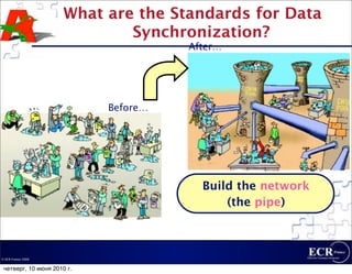 What are the Standards for Data
                              Synchronization?
                                      After…




                            Before…




                                        Build the network
                                            (the pipe)



© ECR France 2009


 четверг, 10 июня 2010 г.
 