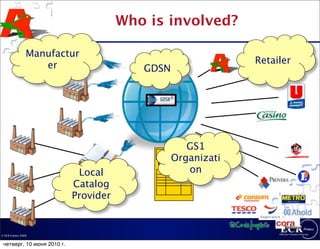 Who is involved?

                Manufactur
                   er                                            Retailer
                                             GDSN




                                                        GS1
                                                    Organizati
                                               Fiche-produit

                             Local                       on
                            Catalog
                                Catalogues
                                du marché
                            Provider
                                   (LCP)


                                                                       Belgique
© ECR France 2009


 четверг, 10 июня 2010 г.
 