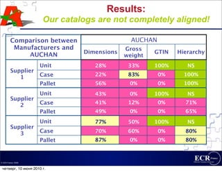 Results:
                       Our catalogs are not completely aligned!

         Comparison between                    AUCHAN
          Manufacturers and                  Gross
                                Dimensions            GTIN   Hierarchy
              AUCHAN                         weight
                     Unit          28%        33%     100%      NS
         Supplier
                     Case          22%        83%       0%     100%
            1
                     Pallet        56%        0%        0%     100%
                     Unit          43%        0%      100%      NS
         Supplier
                     Case          41%        12%       0%     71%
            2
                     Pallet        49%        0%        0%     65%
                     Unit          77%        50%     100%      NS
         Supplier
            3        Case          70%        60%       0%     80%
                     Pallet        87%        0%        0%     80%



© ECR France 2009


 четверг, 10 июня 2010 г.
 