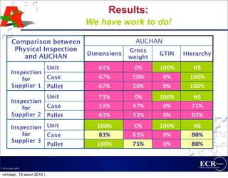 Results:
                                   We have work to do!

          Comparison between                      AUCHAN
           Physical Inspection                  Gross
                                   Dimensions            GTIN   Hierarchy
              and AUCHAN                        weight
                            Unit      61%        0%      100%      NS
         Inspection
             for    Case              67%        50%       0%     100%
         Supplier 1 Pallet            67%        50%       0%     100%
                            Unit      73%        0%      100%      NS
         Inspection
             for    Case              51%        47%       0%     71%
         Supplier 2 Pallet            63%        53%       0%     65%

         Inspection Unit             100%        0%      100%      NS
             for    Case              83%        63%       0%     80%
         Supplier 3
                    Pallet           100%        75%       0%     80%



© ECR France 2009


 четверг, 10 июня 2010 г.
 