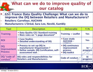 What can we do to improve quality of
                                our catalog
         GS1 France Data Quality Challenge: What can we do to
          improve the DQ between Retailers and Manufacturers?
–         Retailers: Carrefour, AUCHAN
–         Manufacturers: L’Oréal, Sara Lee, Nestlé, Kambly

             Tool                      Description                      Deliverable      Y/N
                           Data Quality GS1 Standard training
 Training                  Main rules on “1 page document”
                                                                   Training + Leaﬂet     Yes

                           Case Studies                              Case study
 ROI                       Detailed understanding of DQ               AUCHAN –          Yes
                                                                       L’OREAL
 DQ
                           Process to set-up DQ in                   DQ continuous
                            manufacturer Organization ?                improvement        In
 Improvement               Deﬁne sample, DQ Certiﬁcation, self-       process         progress
 Process                    assessment tool…                          DQ toolkit

 DQ “code of          DQ roles and responsibilities for                                   In
                                                                   Code of conduct
 conduct”             Retailers and Manufacturers                                      progress



© ECR France 2009


 четверг, 10 июня 2010 г.
 