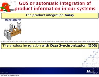 GDS or automatic integration of
                    product information in our systems
                            The product integration today
          Manufacturer




    The product integration with Data Synchronization (GDS)




© ECR France 2009


 четверг, 10 июня 2010 г.
 