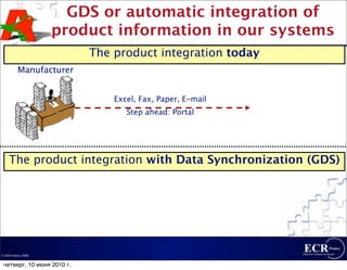 GDS or automatic integration of
                    product information in our systems
                            The product integration today
          Manufacturer


                                Excel, Fax, Paper, E-mail
                                   Step ahead: Portal




    The product integration with Data Synchronization (GDS)




© ECR France 2009


 четверг, 10 июня 2010 г.
 