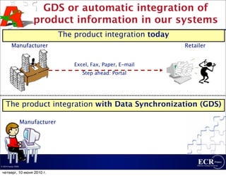GDS or automatic integration of
                        product information in our systems
                                   The product integration today
          Manufacturer                                             Retailer


                                       Excel, Fax, Paper, E-mail
                                          Step ahead: Portal




    The product integration with Data Synchronization (GDS)

                    Manufacturer




© ECR France 2009


 четверг, 10 июня 2010 г.
 