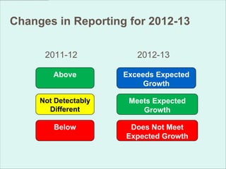 Changes in Reporting for 2012-13

      2011-12            2012-13

        Above         Exceeds Expected
                           Growth

     Not Detectably    Meets Expected
       Different          Growth

        Below          Does Not Meet
                      Expected Growth
 