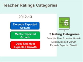 Teacher Ratings Categories

Teachers              2012-13

     1 2 3 4 5
Demonstrate
 Leadership
                 Establish
              Environment
                               Know
                             Content
              Exceeds Expected
                   Growth
                                       Facilitate
                                       Learning
                                                    Reflect on
                                                     Practice
                                                                      6
                                                                   Contribute
                                                                 to Academic
                                                                     Success




   5 Rating Categories
          Meets Expected                                3 Rating Categories
                    Growth
          Not Demonstrated                          Does Not Meet Expected Growth
             Developing                                Meets Expected Growth
               Does Not Meet
              Proficient                              Exceeds Expected Growth
              Expected Growth
           Accomplished
            Distinguished
 