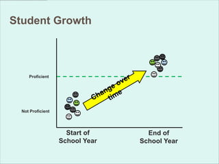 Student Growth



     Proficient




  Not Proficient




                     Start of      End of
                   School Year   School Year
 