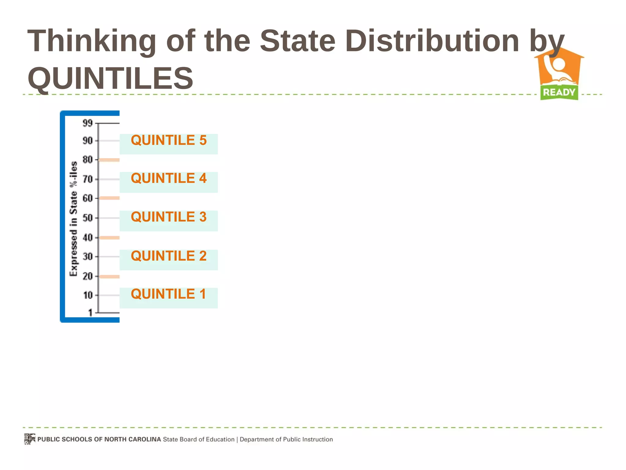 Thinking of the State Distribution by
QUINTILES
       QUINTILE 5

       QUINTILE 4

       QUINTILE 3

       QUINTILE 2

       QUINTILE 1
 