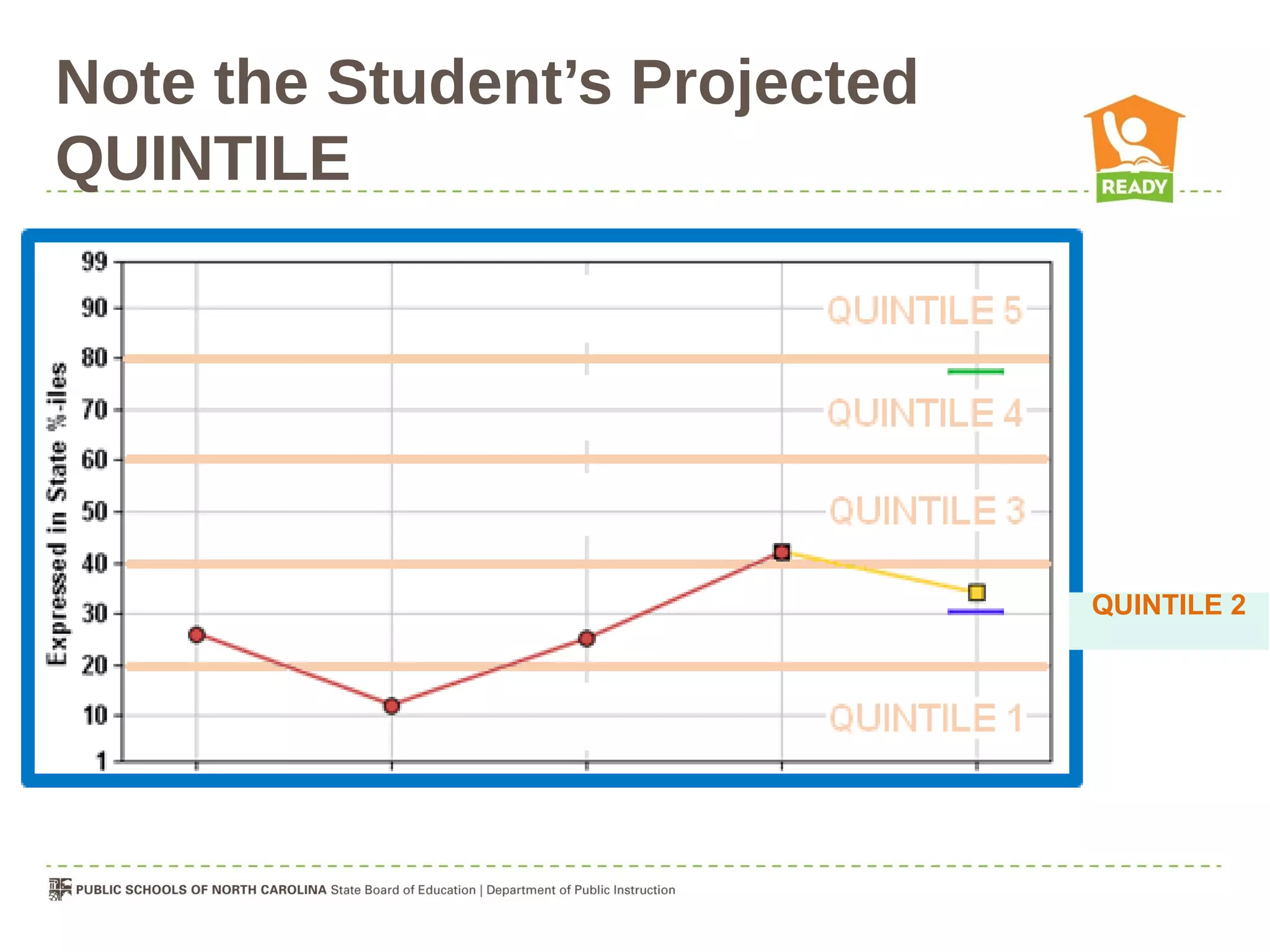 Note the Student’s Projected
QUINTILE




                               QUINTILE 2
 