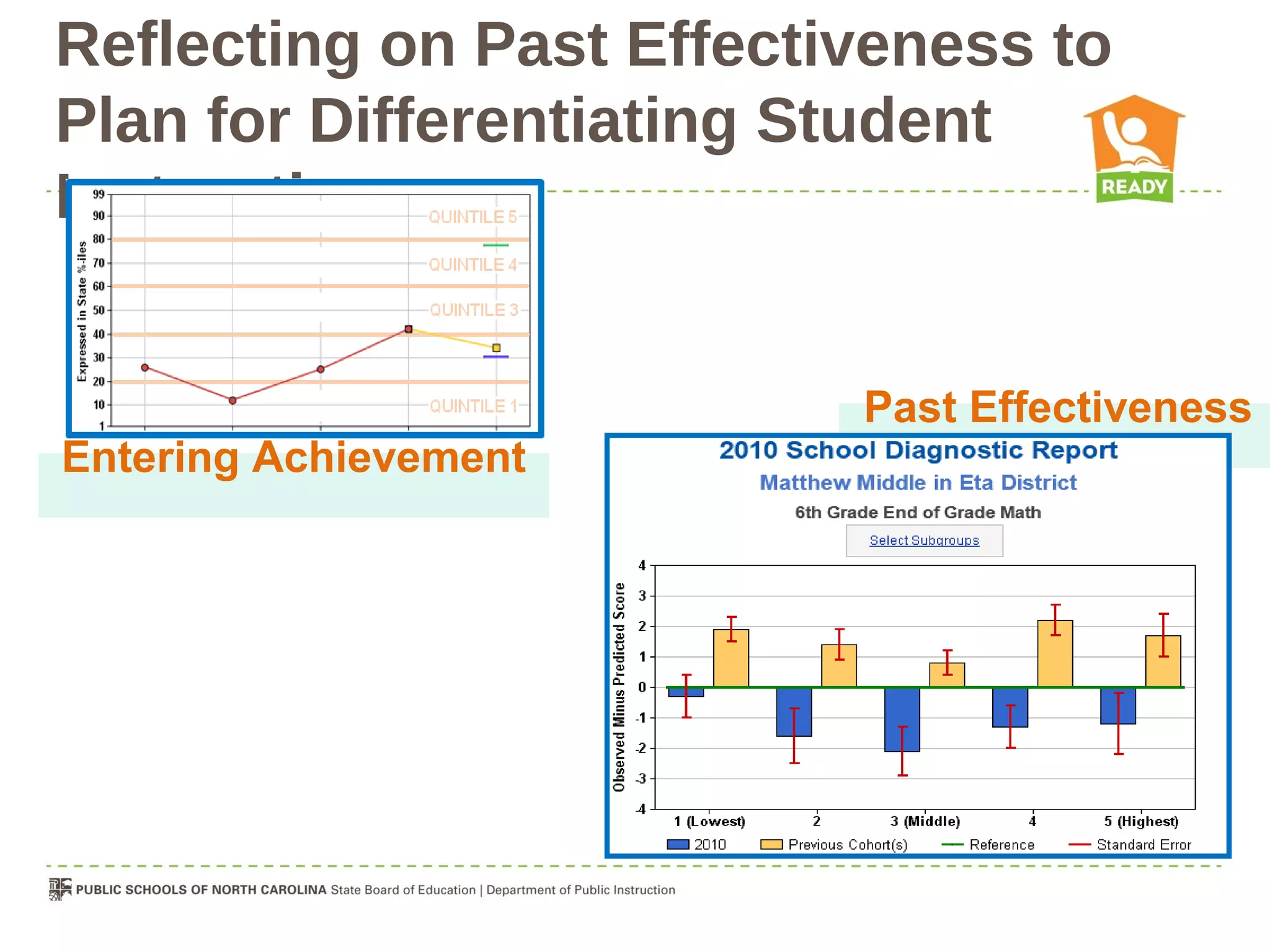 Reflecting on Past Effectiveness to
Plan for Differentiating Student
Instruction


                          Past Effectiveness
Entering Achievement
 