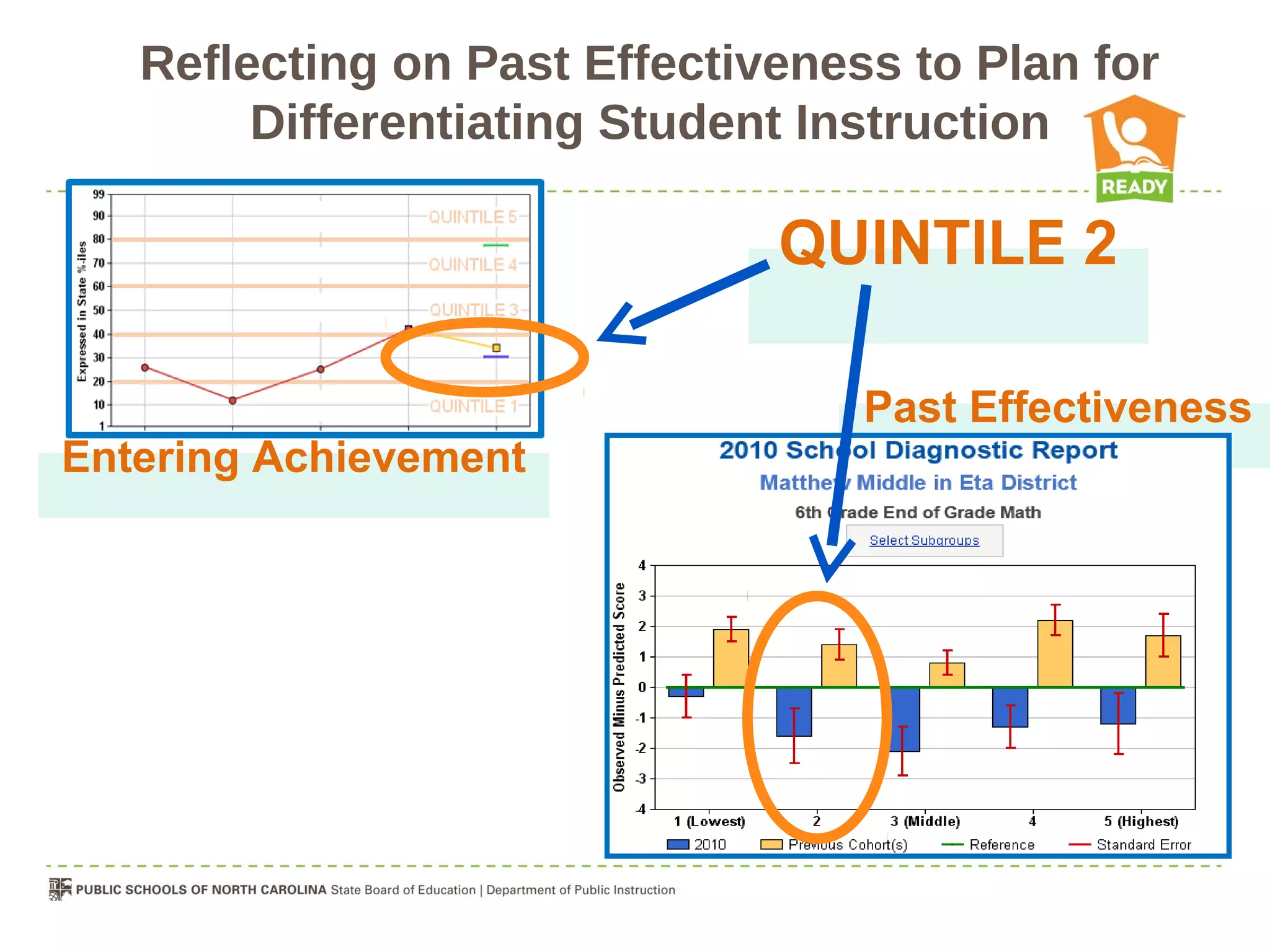 Reflecting on Past Effectiveness to Plan for
        Differentiating Student Instruction

                              QUINTILE 2

                                  Past Effectiveness
Entering Achievement
 