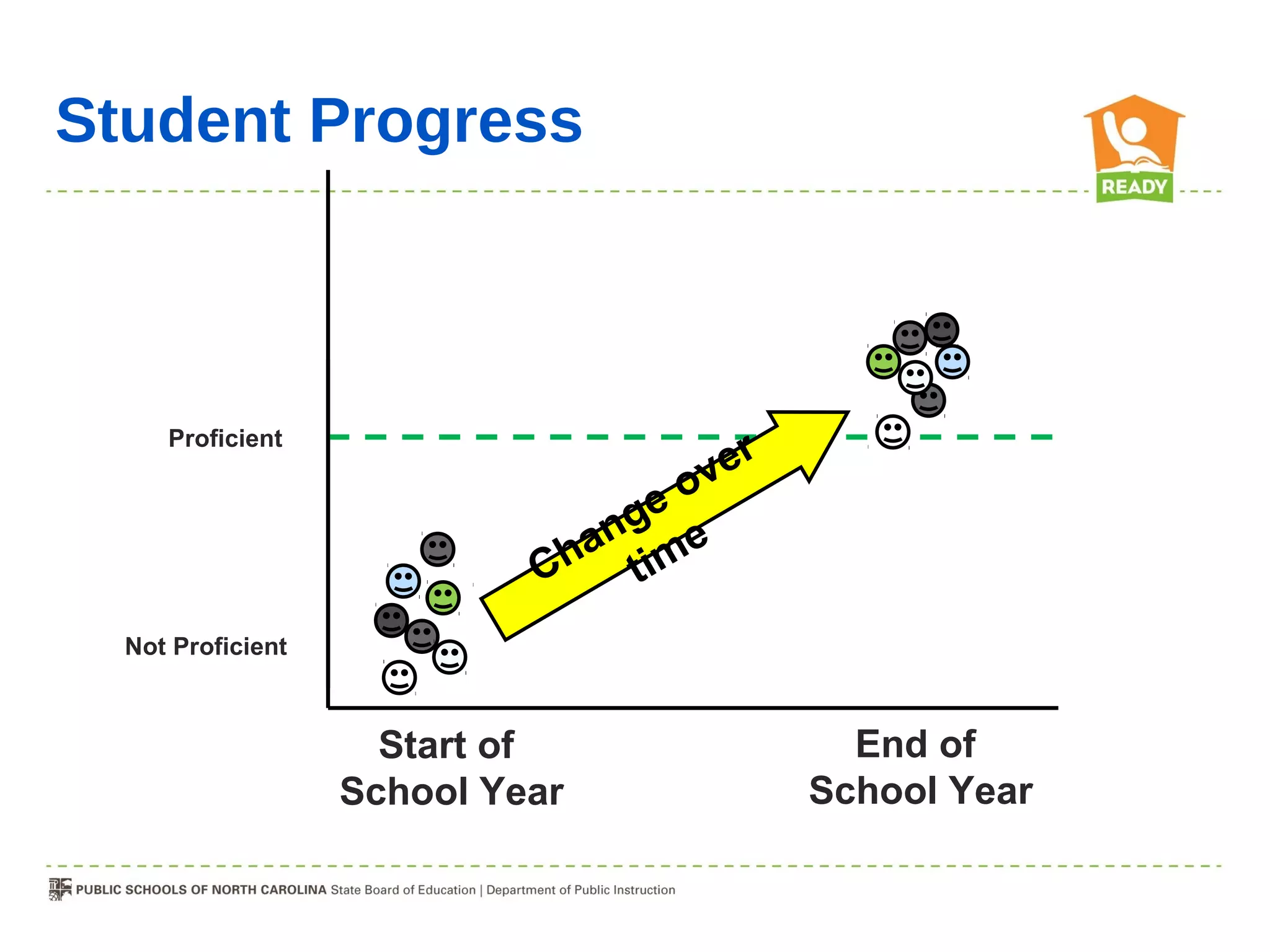 Student Progress



     Proficient
                                     r
                                   ve
                                geo
                              an me
                            Ch ti
  Not Proficient



                     Start of              End of
                   School Year           School Year
 