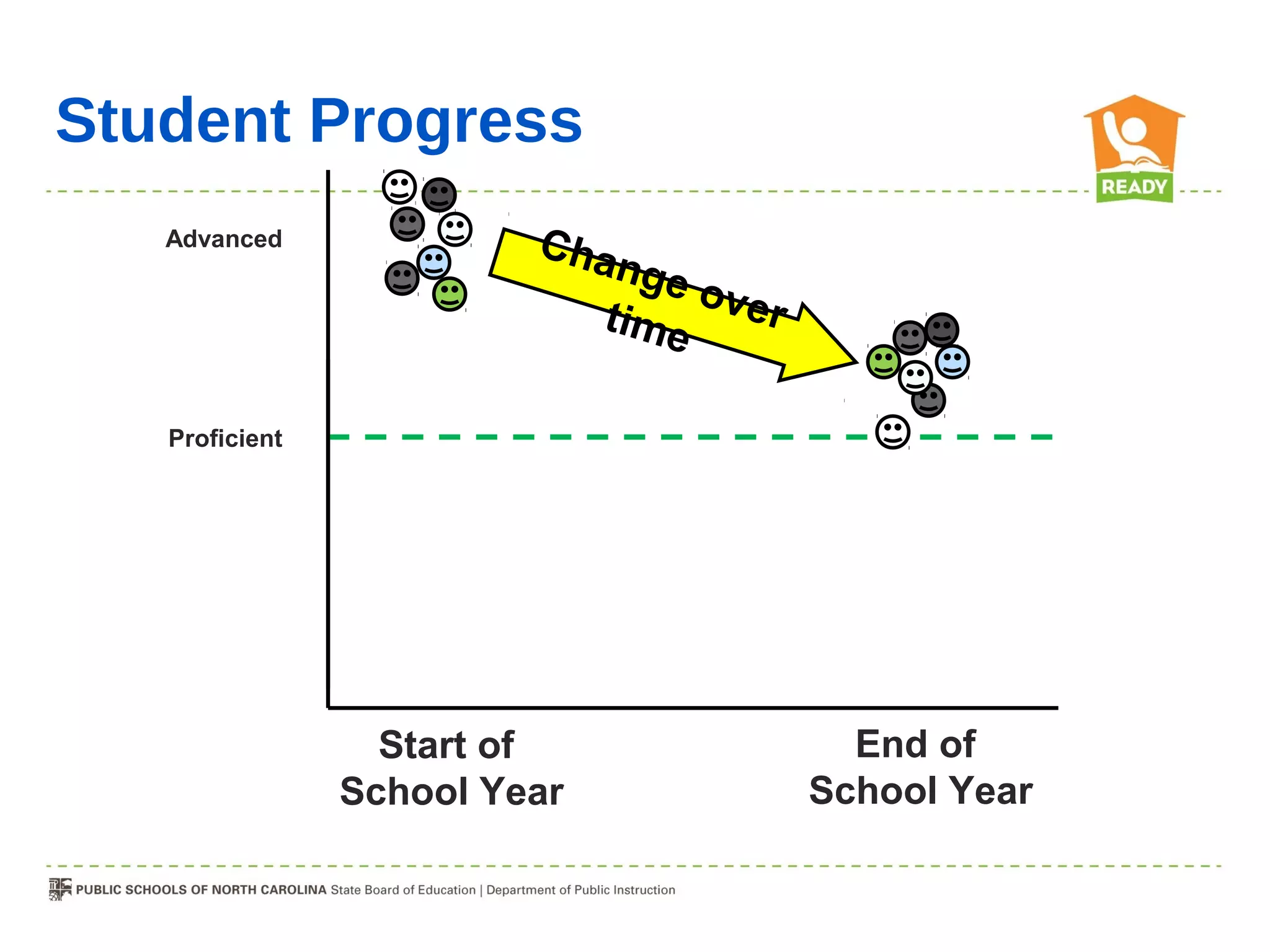 Student Progress
   Advanced              Cha
                             nge
                                 o
                            time ver

   Proficient




                  Start of               End of
                School Year            School Year
 