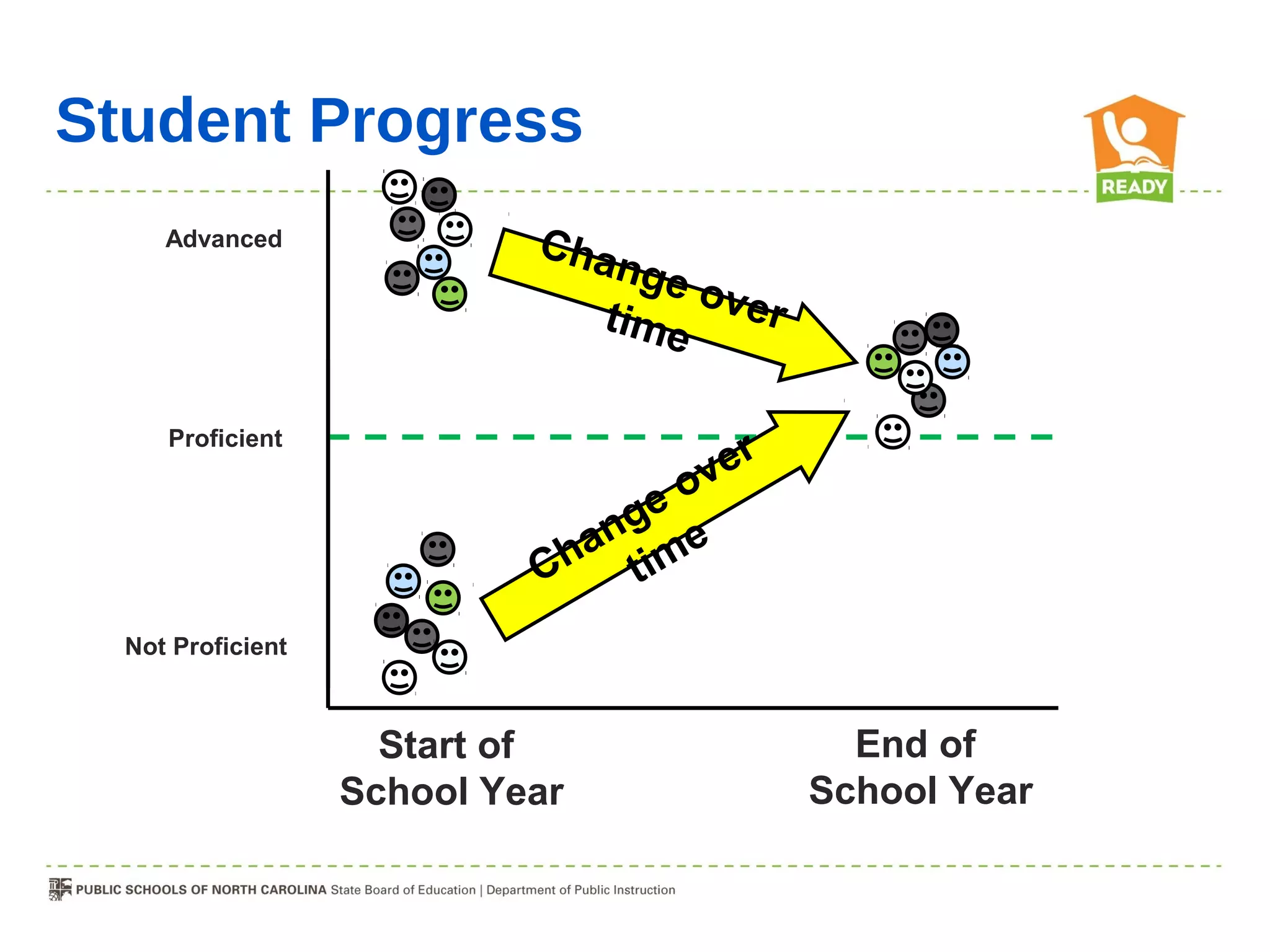 Student Progress
     Advanced               Cha
                                nge
                                    o
                               time ver

     Proficient
                                     r
                                   ve
                                geo
                              an me
                            Ch ti
  Not Proficient



                     Start of               End of
                   School Year            School Year
 