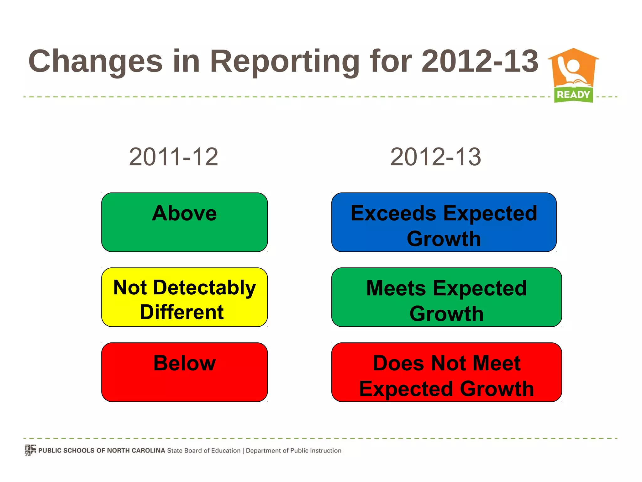 Changes in Reporting for 2012-13

      2011-12            2012-13

        Above         Exceeds Expected
                           Growth

     Not Detectably    Meets Expected
       Different          Growth

        Below          Does Not Meet
                      Expected Growth
 