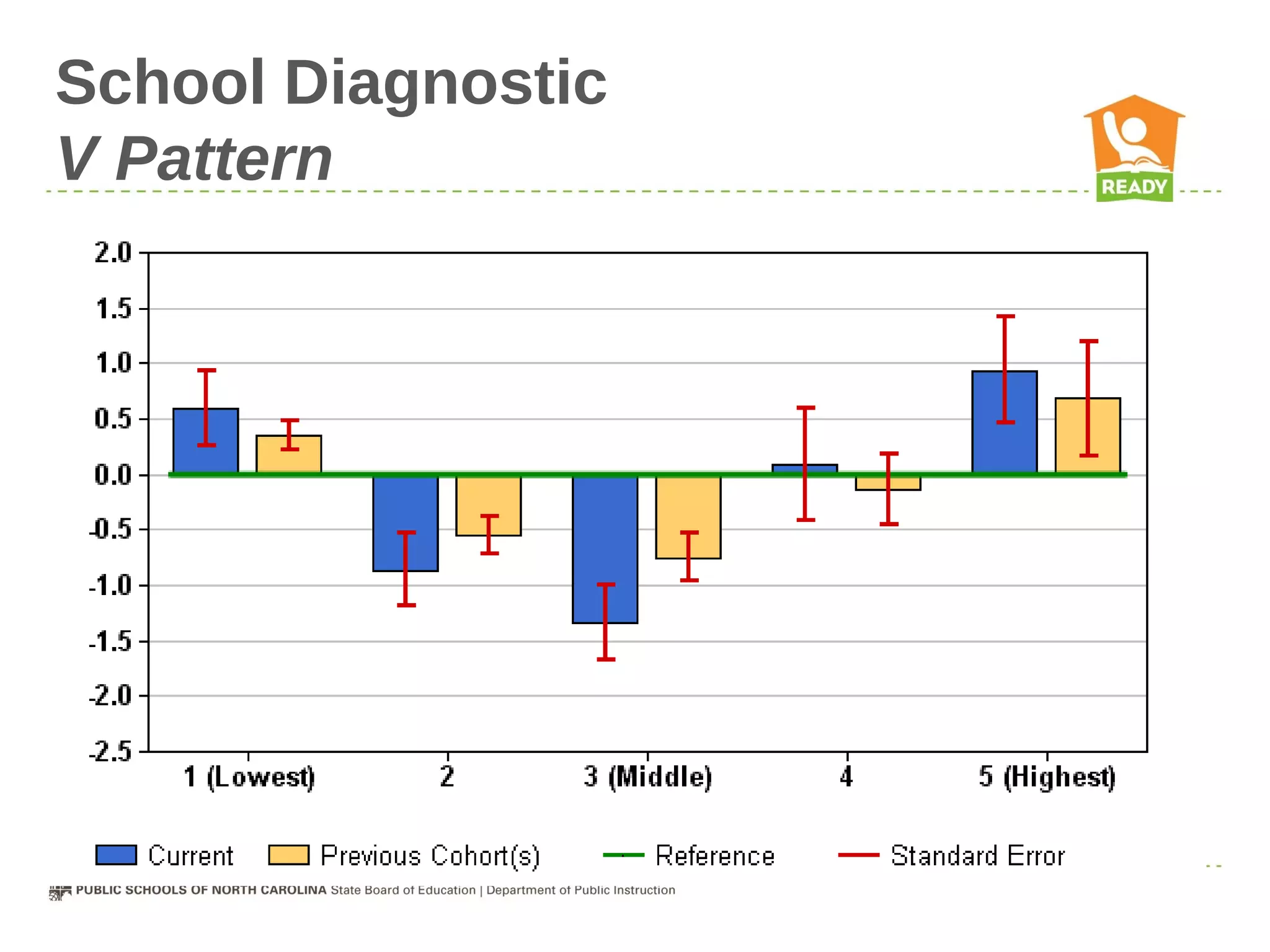 School Diagnostic
V Pattern
 