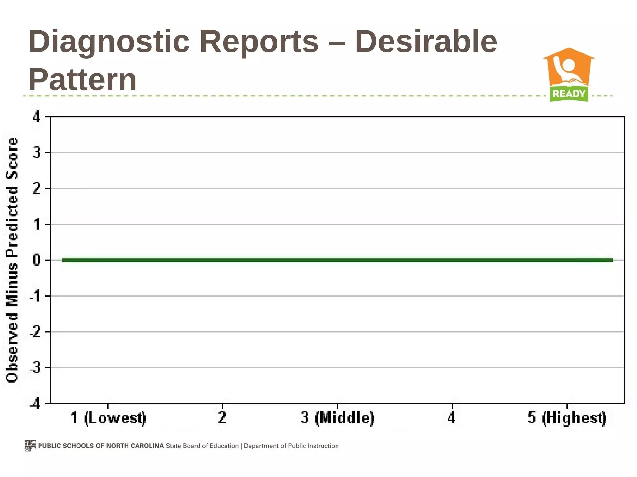 Diagnostic Reports – Desirable
Pattern
 