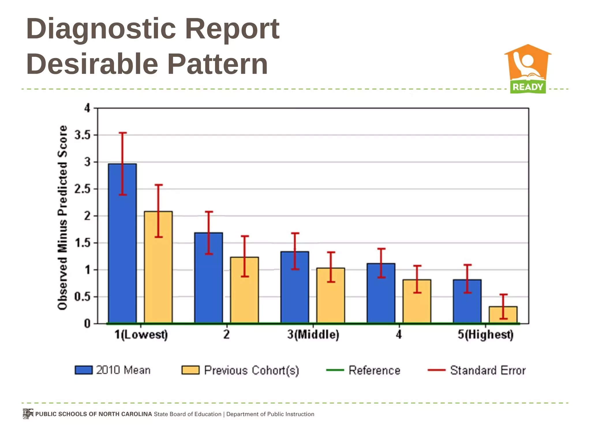 Diagnostic Report
Desirable Pattern
 
