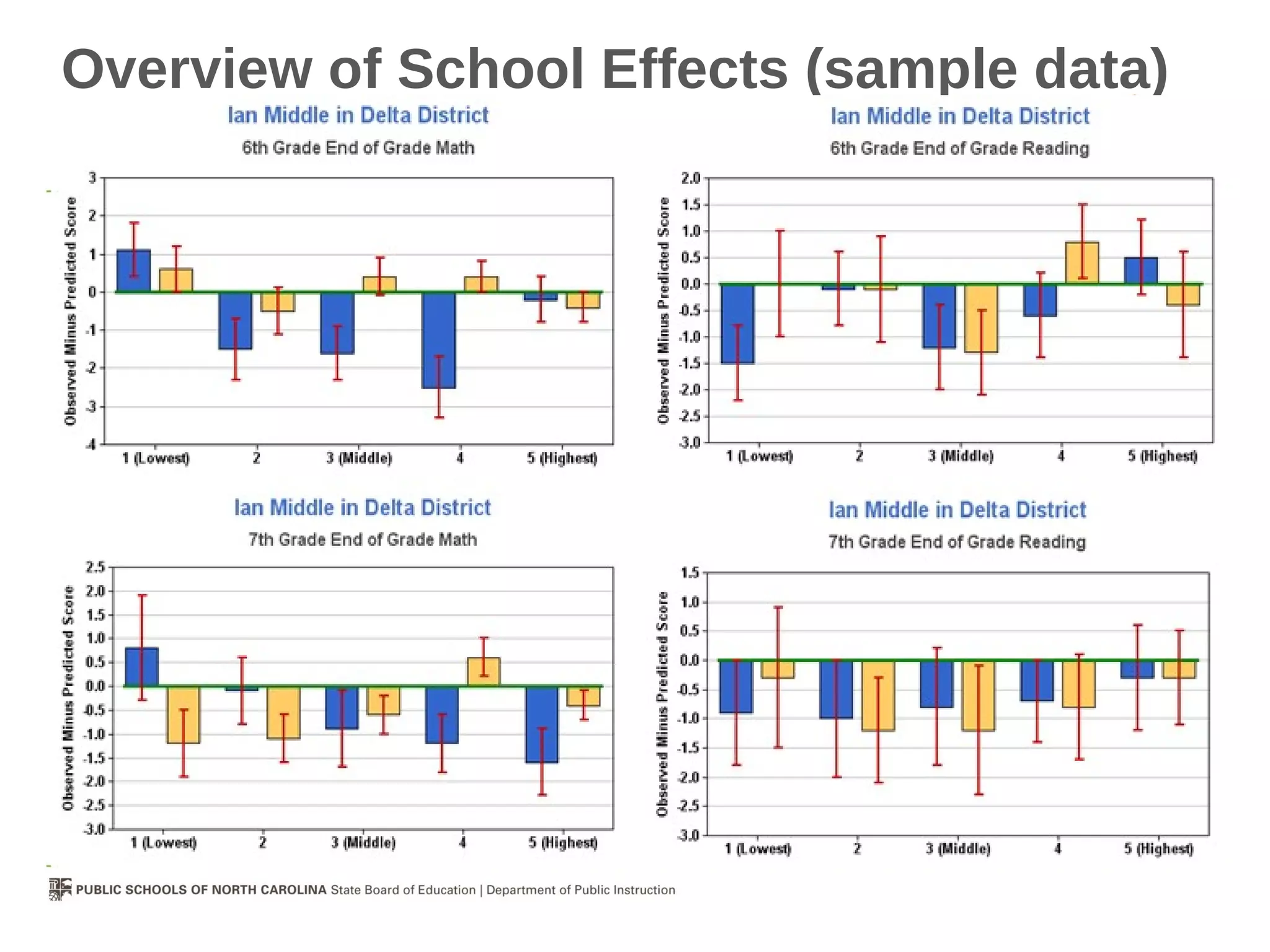 Overview of School Effects (sample data)
 