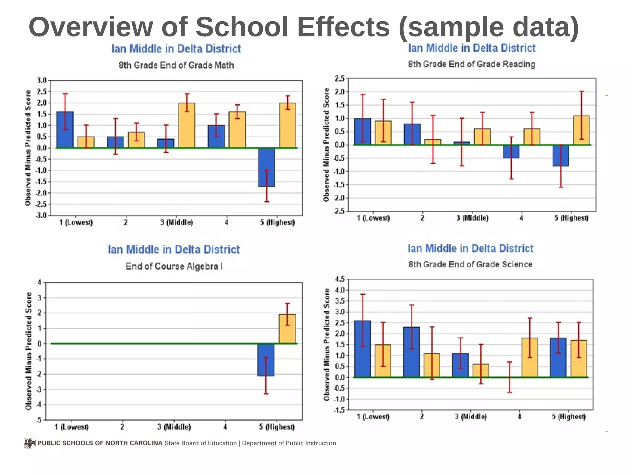 Overview of School Effects (sample data)
 