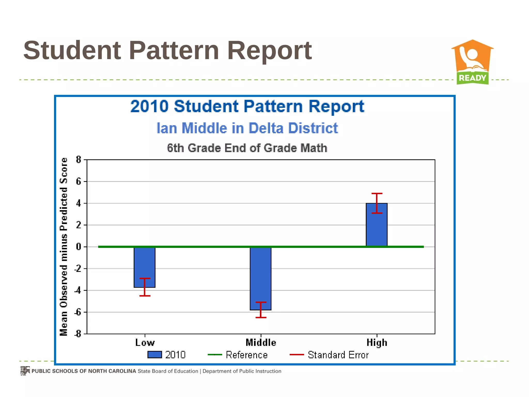 Student Pattern Report
 