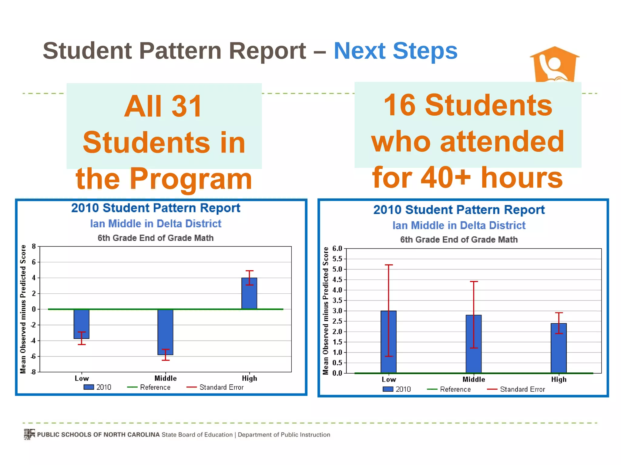 Student Pattern Report – Next Steps

      All 31                16 Students
   Students in             who attended
  the Program              for 40+ hours
 