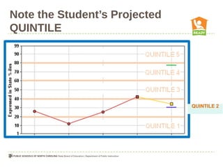 Note the Student’s Projected
QUINTILE




                               QUINTILE 2
 