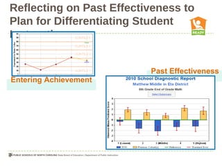 Reflecting on Past Effectiveness to
Plan for Differentiating Student
Instruction


                          Past Effectiveness
Entering Achievement
 