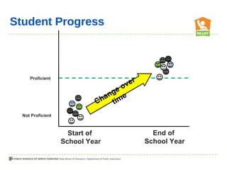 Student Progress



     Proficient
                                     r
                                   ve
                                geo
                              an me
                            Ch ti
  Not Proficient



                     Start of              End of
                   School Year           School Year
 