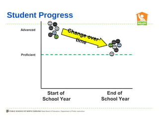 Student Progress
   Advanced              Cha
                             nge
                                 o
                            time ver

   Proficient




                  Start of               End of
                School Year            School Year
 
