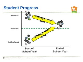 Student Progress
     Advanced               Cha
                                nge
                                    o
                               time ver

     Proficient
                                     r
                                   ve
                                geo
                              an me
                            Ch ti
  Not Proficient



                     Start of               End of
                   School Year            School Year
 