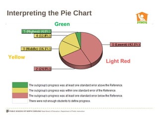 Interpreting the Pie Chart
              Green




Yellow
                             Light Red
 