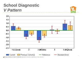 School Diagnostic
V Pattern
 