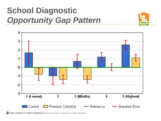 School Diagnostic
Opportunity Gap Pattern
 