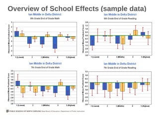 Overview of School Effects (sample data)
 