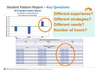 Student Pattern Report – Key Questions

                            Different experience?
                            Different strategies?
                            Different needs?
                            Number of hours?
 