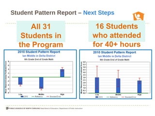 Student Pattern Report – Next Steps

      All 31                16 Students
   Students in             who attended
  the Program              for 40+ hours
 