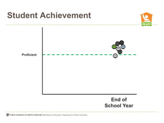 Student Achievement



   Proficient




                        End of
                      School Year
 